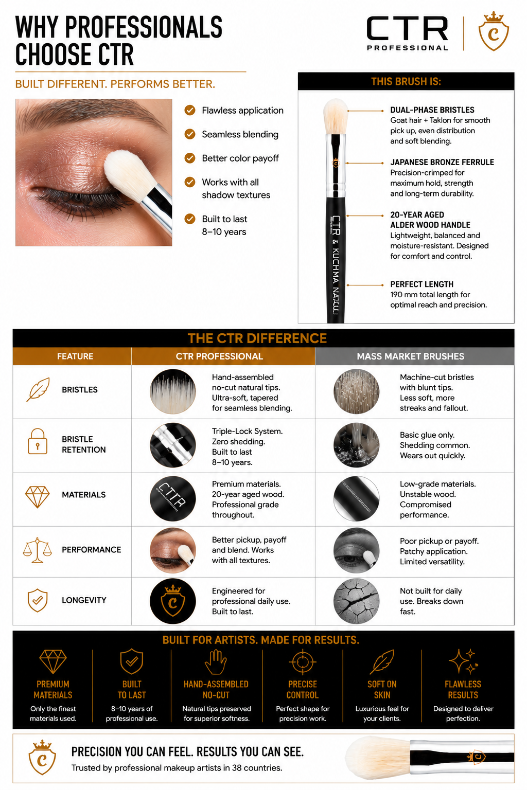 CTR W0711 eyeshadow shader brush CTR x Kuchma Natali bristle detail dual-phase goat hair taklon rounded dome tip close-up angle view — CTR Professional