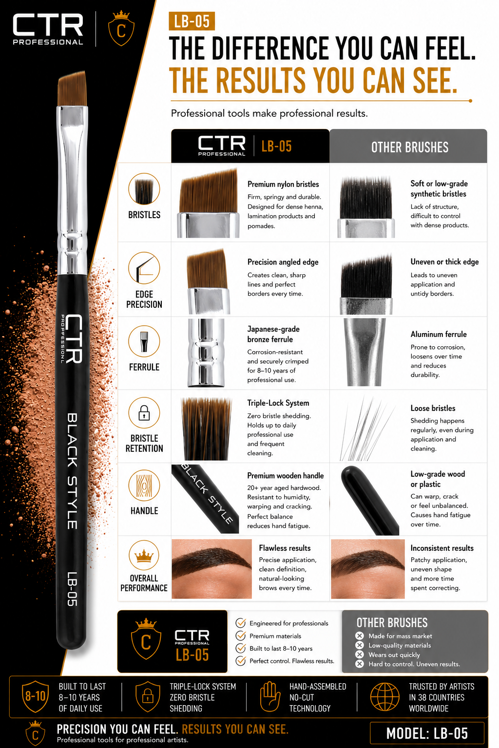 CTR LB-05 angled brow brush Black Style difference you can feel CTR vs other brushes bristles edge precision ferrule bristle retention handle overall performance premium nylon precision angled edge Japanese bronze ferrule Triple-Lock 20-year aged wood flawless results 8-10 years — CTR Professional
