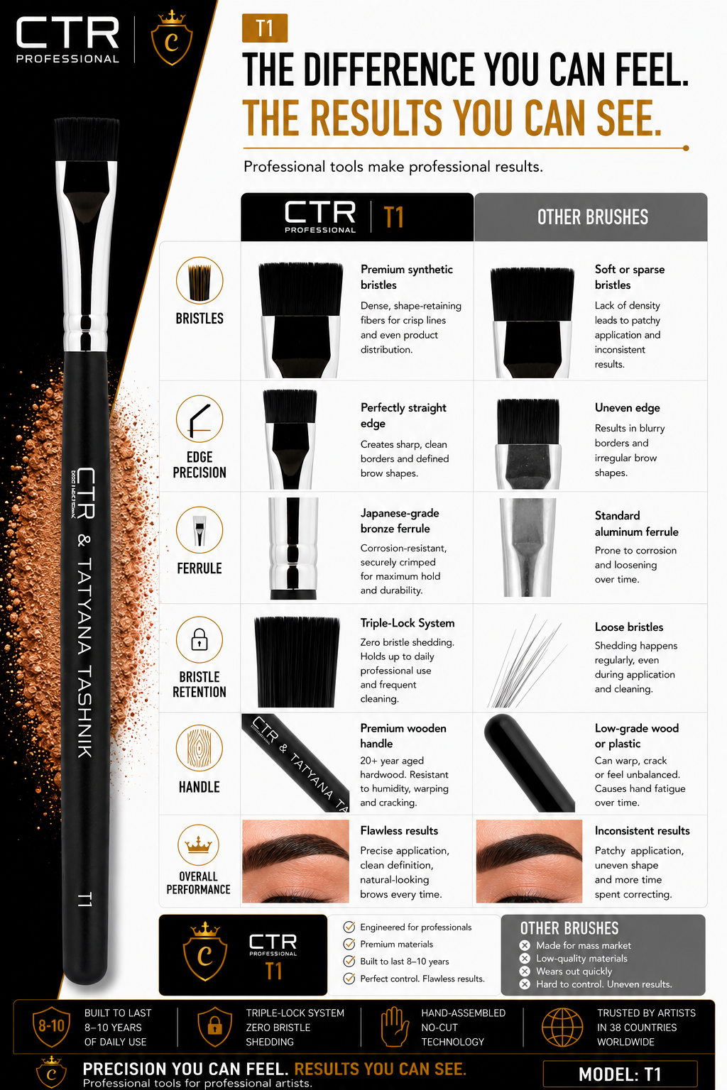 CTR T1 flat brow brush CTR x Tatyana Tashnik difference you can feel CTR vs other brushes bristles edge precision ferrule bristle retention handle overall performance premium synthetic dense shape-retaining Japanese bronze ferrule Triple-Lock 20-year aged wood flawless results 8-10 years — CTR Professional
