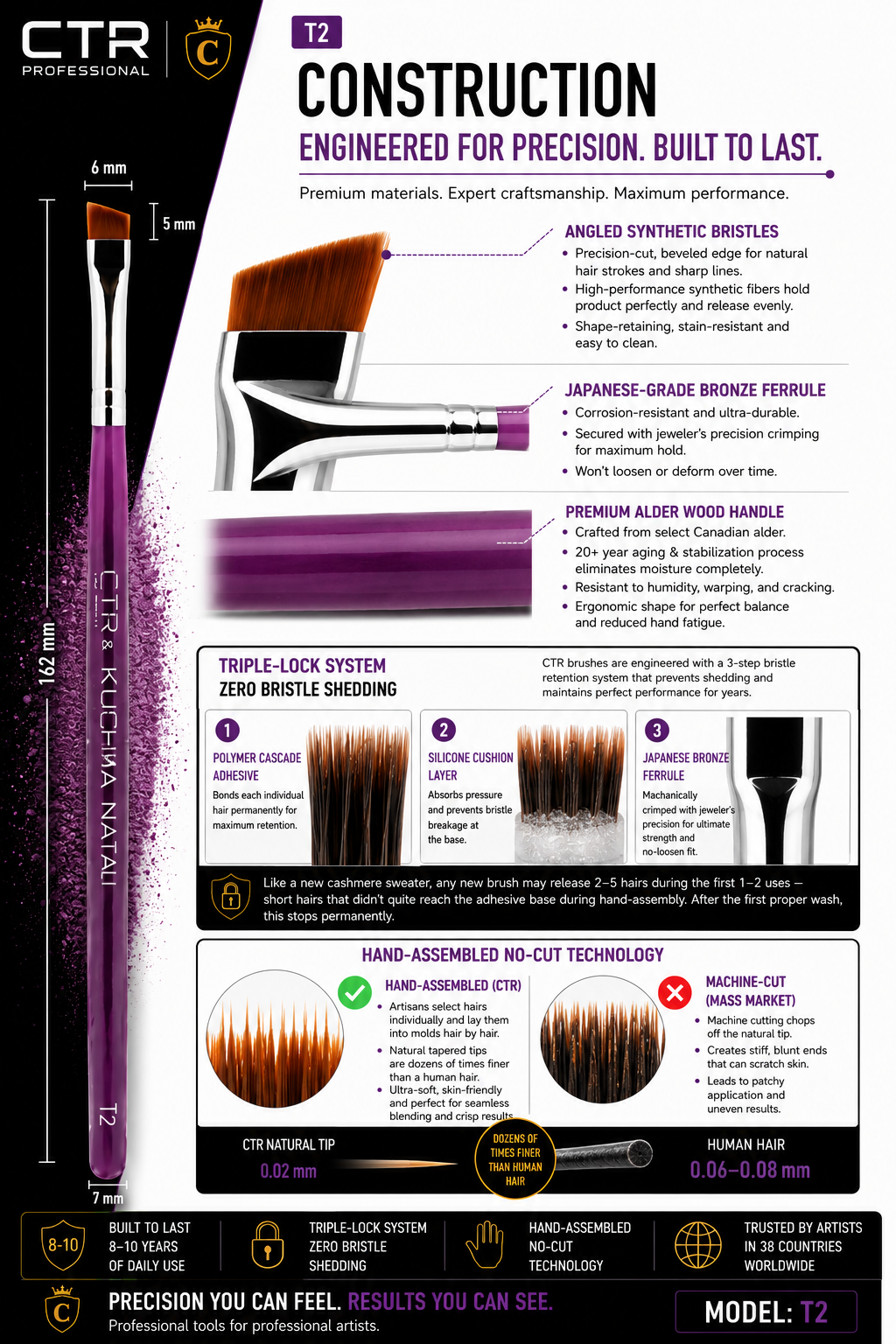 CTR T2 angled brow liner brush CTR x Kuchma Natali construction engineered for precision built to last angled synthetic bristles 6mm 5mm 291mm Japanese-grade bronze ferrule premium alder wood handle Triple-Lock polymer cascade adhesive silicone cushion hand-assembled no-cut vs machine-cut 0.02mm tip 8-10 years — CTR Professional
