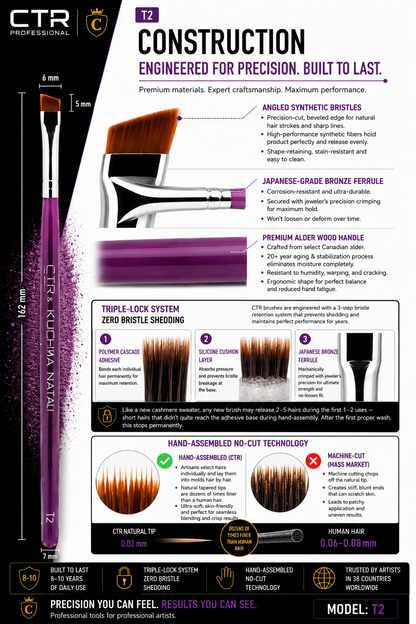 CTR T2 angled brow liner brush CTR x Kuchma Natali construction engineered for precision built to last angled synthetic bristles 6mm 5mm 291mm Japanese-grade bronze ferrule premium alder wood handle Triple-Lock polymer cascade adhesive silicone cushion hand-assembled no-cut vs machine-cut 0.02mm tip 8-10 years — CTR Professional
