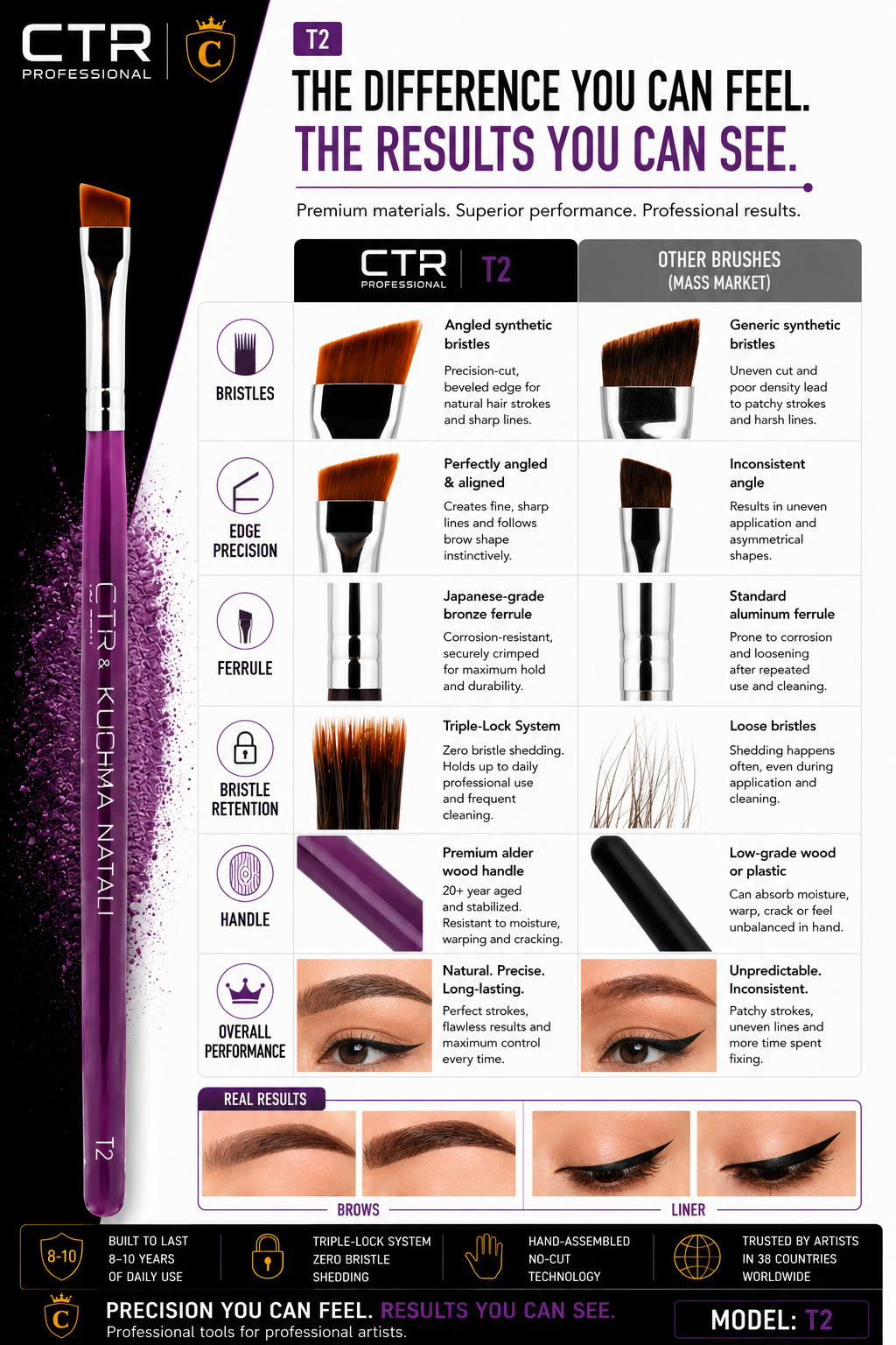 CTR T2 angled brow liner brush CTR x Kuchma Natali difference you can feel results you can see CTR vs other brushes bristles edge precision ferrule bristle retention handle overall performance angled synthetic beveled edge Japanese bronze ferrule Triple-Lock premium alder wood real results brows liner — CTR Professional
