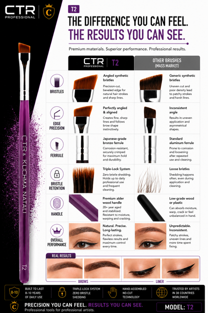 CTR T2 angled brow liner brush CTR x Kuchma Natali difference you can feel results you can see CTR vs other brushes bristles edge precision ferrule bristle retention handle overall performance angled synthetic beveled edge Japanese bronze ferrule Triple-Lock premium alder wood real results brows liner — CTR Professional
