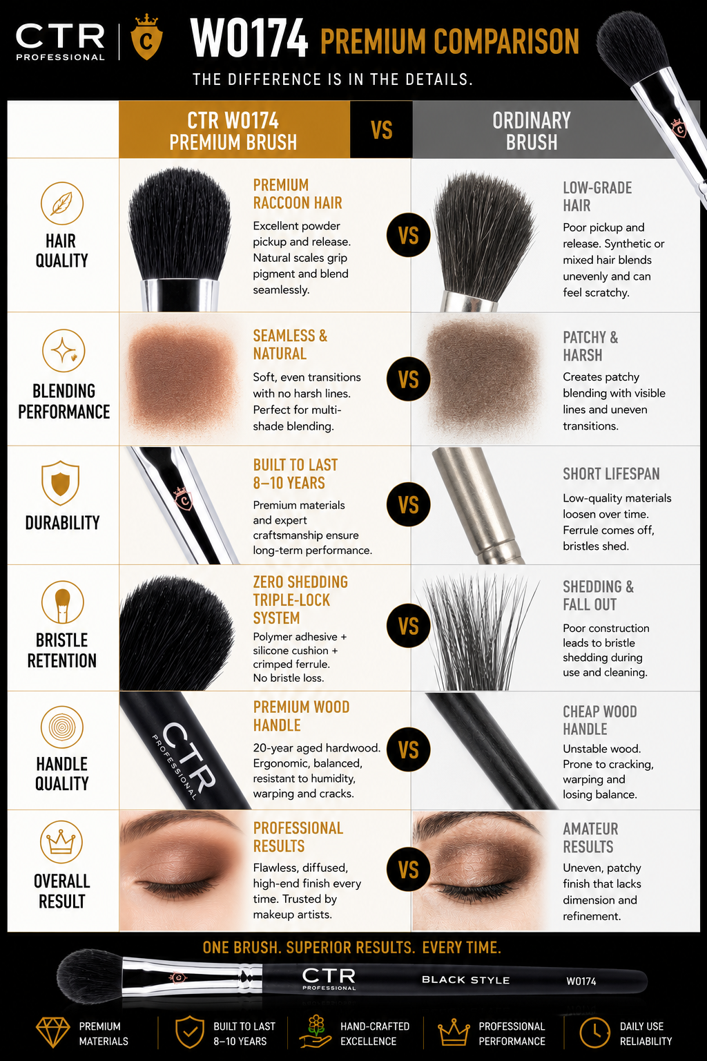 CTR W0174 Black Style eyeshadow brush premium comparison CTR vs ordinary brush raccoon hair zero shedding Triple-Lock 8-10 years — CTR Professional
