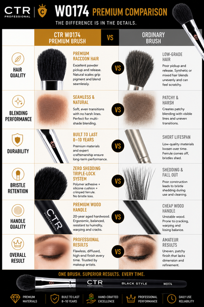CTR W0174 Black Style eyeshadow brush premium comparison CTR vs ordinary brush raccoon hair zero shedding Triple-Lock 8-10 years — CTR Professional
