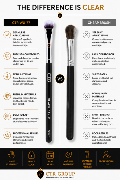 CTR W0177 eyeshadow concealer brush the difference is clear CTR vs cheap brush comparison — CTR Professional
