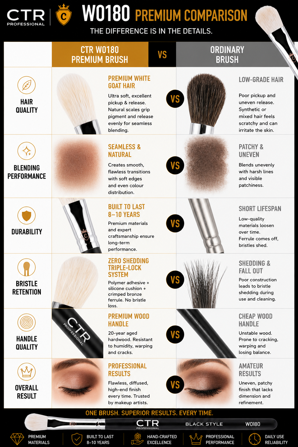 CTR W0180 Black Style eyeshadow brush premium comparison CTR vs ordinary brush hair quality blending durability bristle retention handle overall result — CTR Professional
