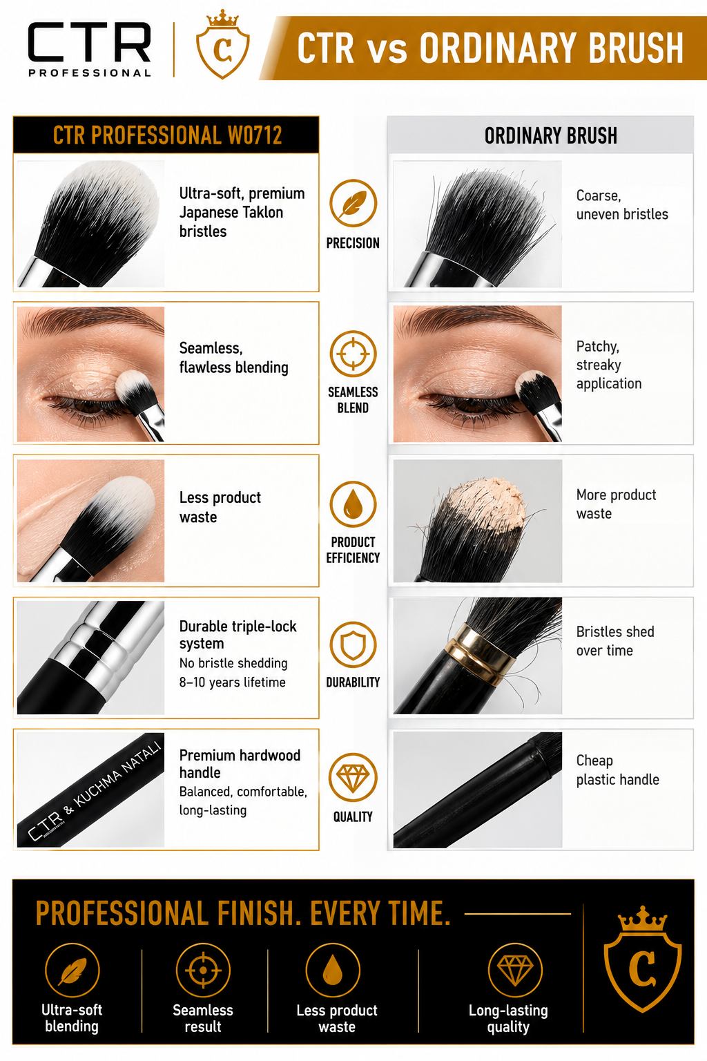CTR W0712 cream concealer brush CTR x Kuchma Natali ferrule close-up silver chrome CTR crown logo ultra-soft taklon bristles — CTR Professional
