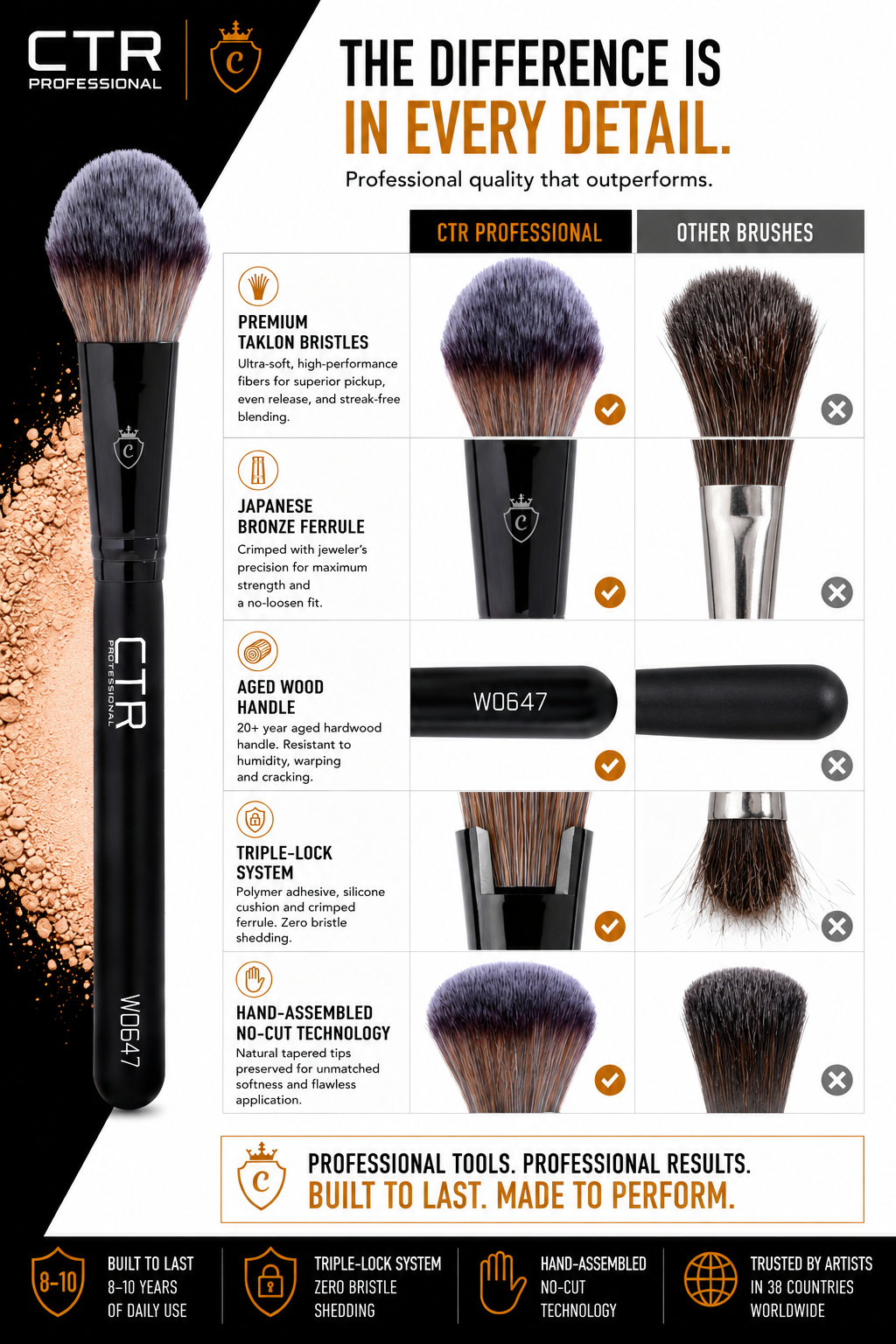 CTR W0647 petal complexion brush Black Style difference in every detail CTR vs other brushes premium taklon bristles Japanese bronze ferrule aged wood handle Triple-Lock system hand-assembled no-cut technology professional tools — CTR Professional
