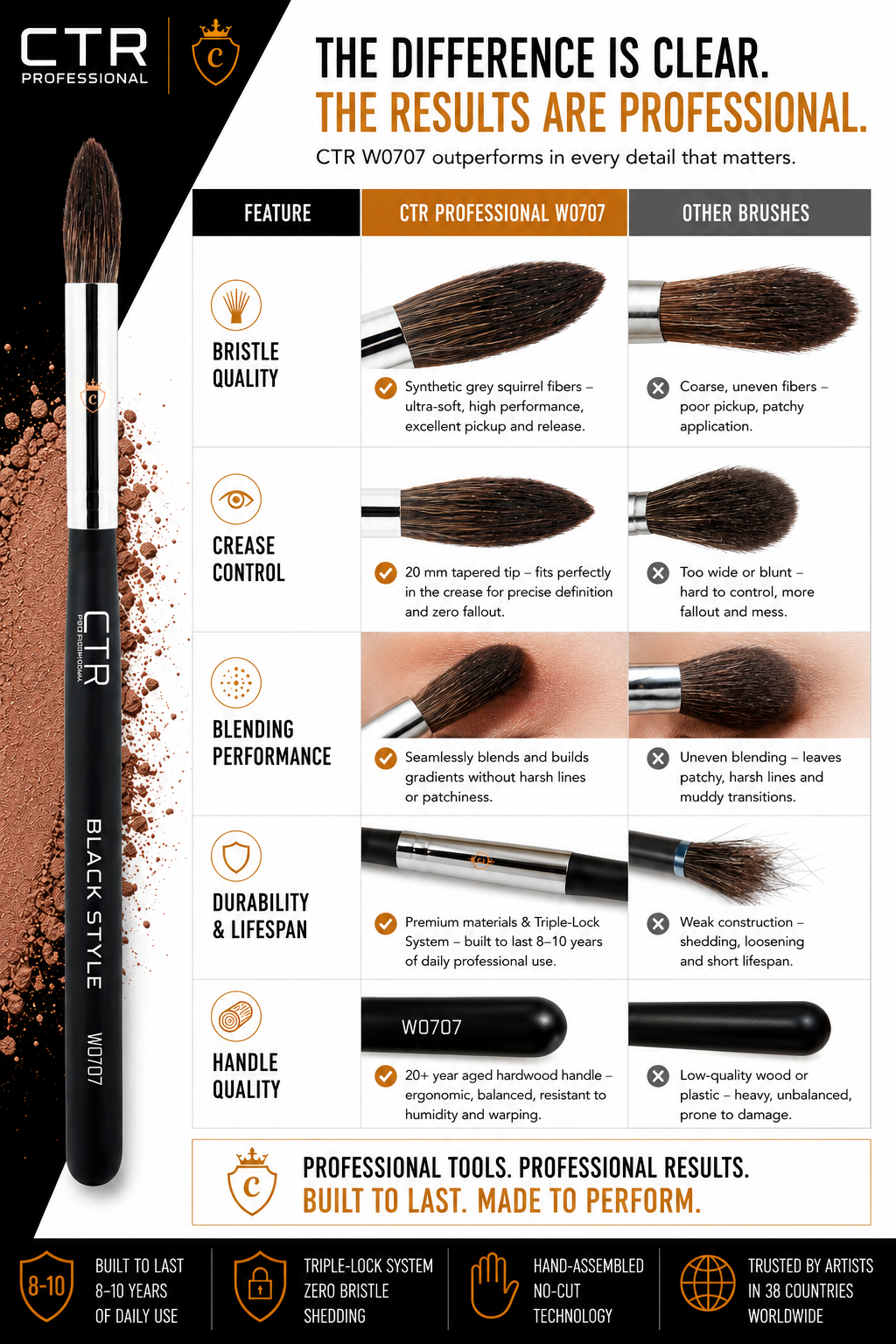 CTR W0707 eyeshadow crease blending brush Black Style difference is clear CTR vs other brushes bristle quality crease control blending performance durability lifespan handle quality synthetic grey squirrel Triple-Lock 8-10 years 20-year aged wood — CTR Professional
